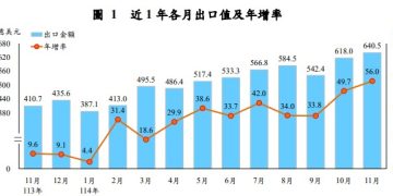 台灣出口持續飆升，對美順差再創新高，AI紅利恐成關稅談判阻力 