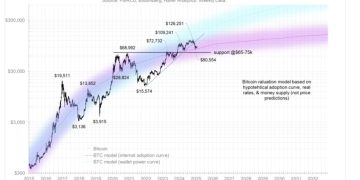 富達比特幣評價模型:BTC 陷入停滯,支撐位於 6.5 萬美元
