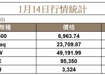 摩根大通拖累銀行股，比特幣重回 95K 