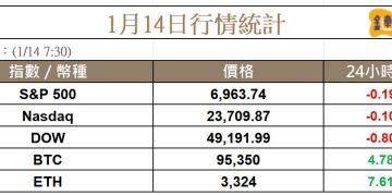 摩根大通拖累銀行股，比特幣重回 95K 