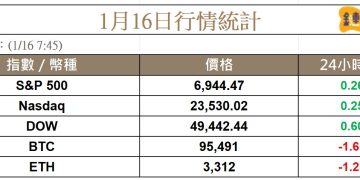 台積電領漲晶片股，比特幣回落至 95K 
