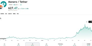 駭客洗錢引爆買盤，XMR大漲八成創新高之謎 