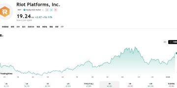 Riot 出售比特幣買地,與 AMD 簽署十億美元潛在合約
