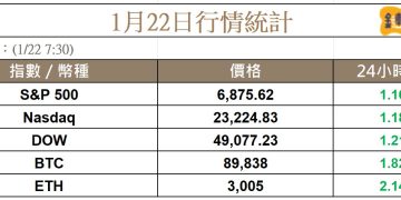 川普稱已達成格陵蘭協議框架,比特幣重回 89K