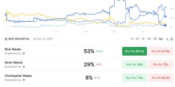 聯準會主席黑馬？Rick Rieder 在Polymarket勝率達五成 