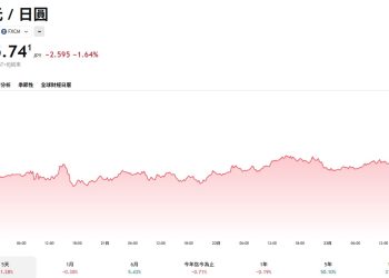 日圓單日狂升近2%，美日恐聯手干預匯市以遏止日圓跌勢 