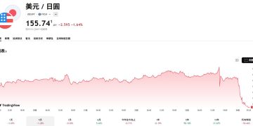 日圓單日狂升近2%，美日恐聯手干預匯市以遏止日圓跌勢 