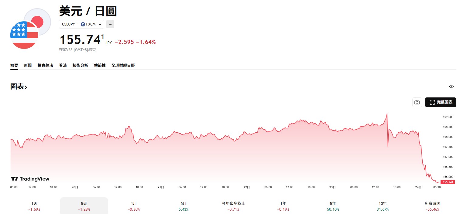 日圓單日狂升近2%，美日恐聯手干預匯市以遏止日圓跌勢 - 8V加密貨幣學院