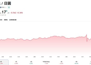 美元重挫日圓強升，黃金突破五千美元大關，比特幣回落至 86K 