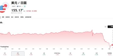美元重挫日圓強升,黃金突破五千美元大關,比特幣回落至 86K