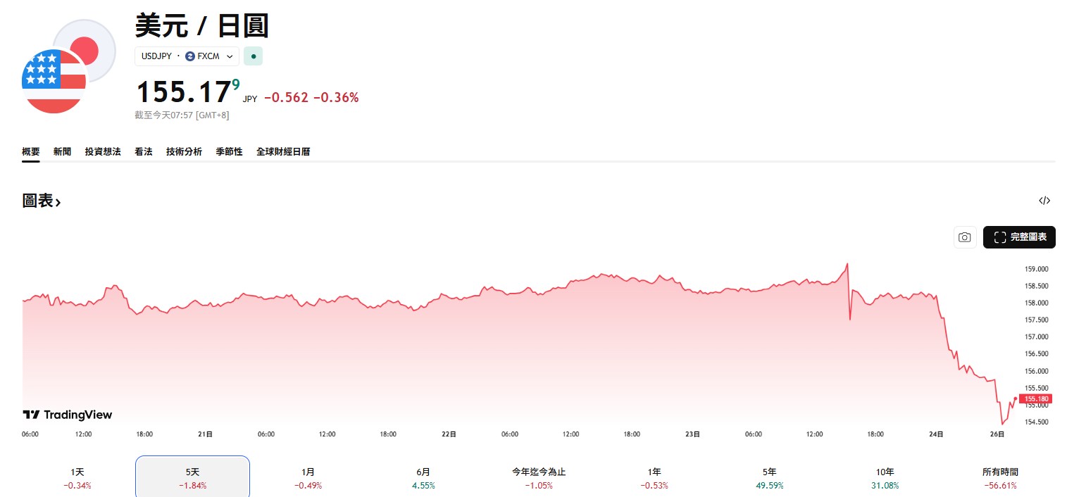 美元重挫日圓強升，黃金突破五千美元大關，比特幣回落至86K - 8V加密貨幣學院