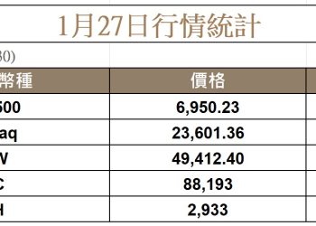 金銀再創新高，比特幣重回 88K，微策略持續買進 