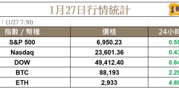 金銀再創新高，比特幣重回 88K，微策略持續買進 