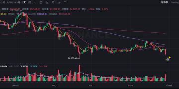 微軟重挫、日圓套利平倉夾擊加密市場，比特幣跌破 85K 