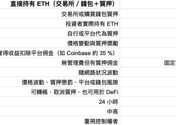 灰度的 ETHE 是懶人躺著賺選項嗎？和直接質押 ETH 差在哪？ 