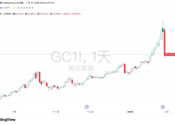 史詩級派對結束了！白銀單日暴跌 35%，黃金創 1983 年來最慘跌幅 