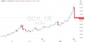 史詩級派對結束了！白銀單日暴跌 35%，黃金創 1983 年來最慘跌幅 