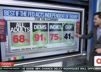 聯準會主席鮑威爾被司法調查推高比特幣，避險資金持續湧入，突破 97,000 美元 