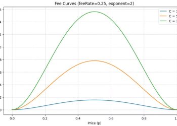Polymarket 調整交易機制，15 分鐘加密市場開收吃單費 