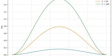 Polymarket 調整交易機制，15 分鐘加密市場開收吃單費 
