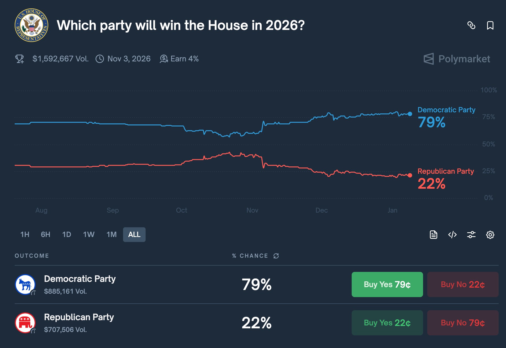 Ray Dalio 示警：2026 美國期中選舉在即，川普政策推進動能承壓 - 8V加密貨幣學院