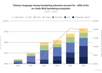 Chainalysis：中文加密洗錢網路持續擴大，處理非法金流約 161 億美元 