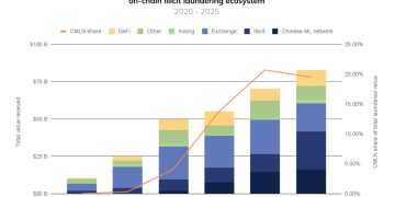 Chainalysis：中文加密洗錢網路持續擴大，處理非法金流約 161 億美元 