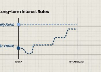 Fed 降息就能拯救美國房市？十年期公債殖利率未下行，成效不大 