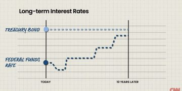 Fed 降息就能拯救美國房市?十年期公債殖利率未下行,成效不大