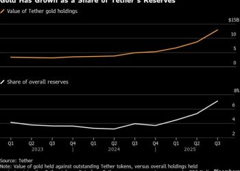 Tether 坐擁超過 230 億美元黃金！Ardoino：想成為全球最大黃金央行 