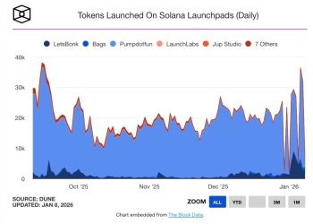 迷因幣熱潮回歸！Pump.fun 活躍度再度飆高，推創作費共享利潤新制 