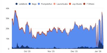 迷因幣熱潮回歸!Pump.fun 活躍度再度飆高,推創作費共享利潤新制