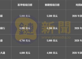 瑞銀、高盛預測金價 3 月上看 5,000 美元，投行為何集體看多黃金？ 