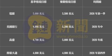 瑞銀、高盛預測金價 3 月上看 5,000 美元，投行為何集體看多黃金？ 
