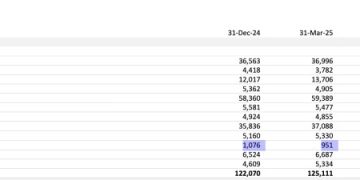 特斯拉財報曝光轉型自動化機器人陣痛：全年營收首見下滑、交車量萎縮一成 