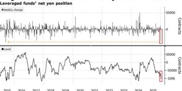 日債拋售潮蔓延全球、避險基金放空日圓:資管巨頭擔憂「沒人敢接盤」