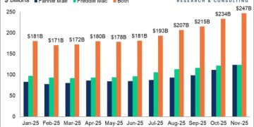 川普指示房地美購買 2,000 億美元抵押貸款債券,繞過聯準會手動 QE?