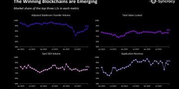 加密產業的破曉時刻:對沖基金創辦人點名三大贏家「基本面強勁」