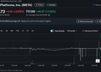 Meta 第四季財報亮眼帶動股價跳漲 7%，廣告收入助攻營收逼近 600 億美元 