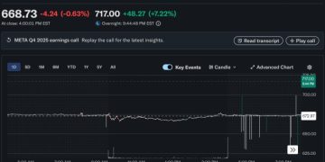 Meta 第四季財報亮眼帶動股價跳漲 7%，廣告收入助攻營收逼近 600 億美元 
