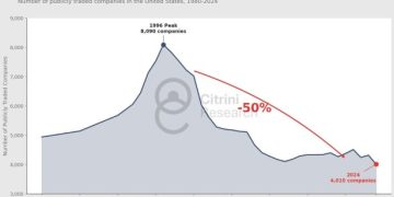 當上市公司成長幅度日漸縮水：私人公司如何摧毀資本主義？ 