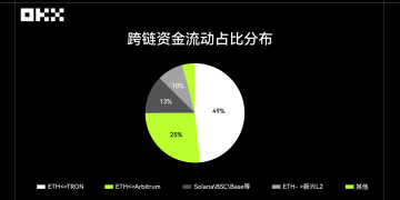 OKX 錢包 2025 鏈上數據報告：DEX 聚合器市場規模已突破萬億美元 