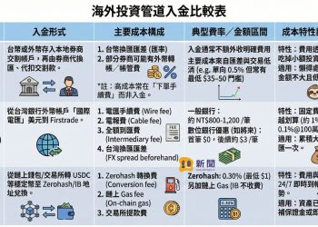 盈透證券 (IB) 穩定幣入金何時開放台灣用戶？複委託、電匯美股券商費率總整理 