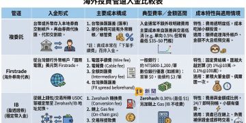 盈透證券 (IB) 穩定幣入金何時開放台灣用戶?複委託、電匯美股券商費率總整理