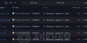 数据：Trend Research 近 24 小时向币安存入 12.7 万枚 ETH，约合 2.38 亿美元
