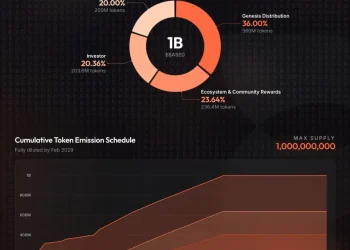 Based 公布 BASED 代币经济学：总量 10 亿枚，36% 分配给社区