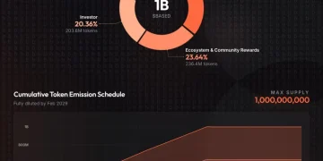 Based 公布 BASED 代币经济学：总量 10 亿枚，36% 分配给社区