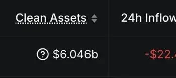 数据：Bitget 近 7 天资金流入量达 6.4亿美元，位列全球 CEX 首位