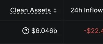 数据：Bitget 近 7 天资金流入量达 6.4亿美元，位列全球 CEX 首位