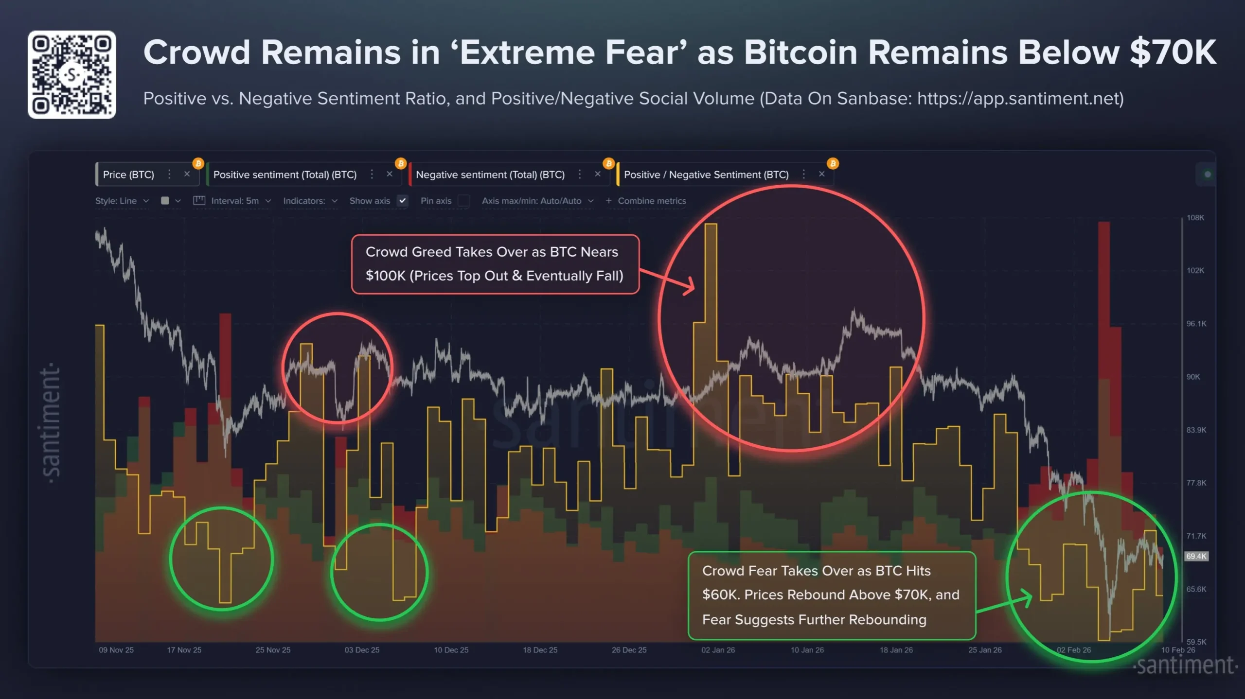 Santiment：比特币反弹难掩市场恐慌情绪，持续反弹概率或将增加